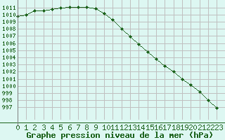 Courbe de la pression atmosphrique pour Lahr (All)