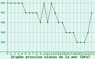 Courbe de la pression atmosphrique pour Ruffiac (47)