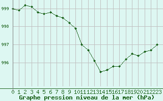 Courbe de la pression atmosphrique pour le bateau EUMDE37