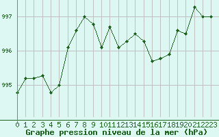 Courbe de la pression atmosphrique pour Saint-Auban (04)