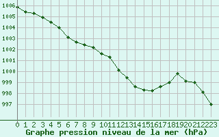 Courbe de la pression atmosphrique pour Auch (32)