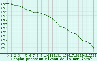 Courbe de la pression atmosphrique pour Gap-Sud (05)