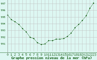 Courbe de la pression atmosphrique pour Quimper (29)