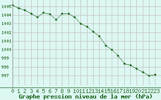 Courbe de la pression atmosphrique pour Coleshill