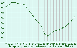 Courbe de la pression atmosphrique pour Herstmonceux (UK)