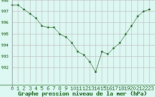 Courbe de la pression atmosphrique pour Marnitz