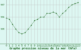Courbe de la pression atmosphrique pour Ballypatrick Forest