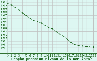 Courbe de la pression atmosphrique pour Dax (40)