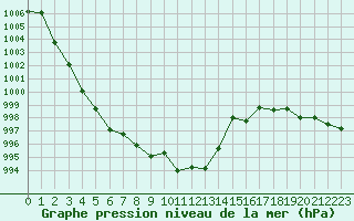 Courbe de la pression atmosphrique pour Pinsot (38)