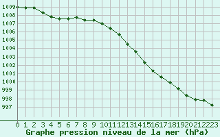 Courbe de la pression atmosphrique pour Boulaide (Lux)