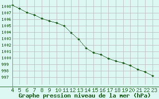 Courbe de la pression atmosphrique pour Fameck (57)