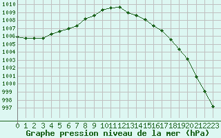 Courbe de la pression atmosphrique pour Saint-Martial-de-Vitaterne (17)