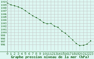 Courbe de la pression atmosphrique pour Ouessant (29)