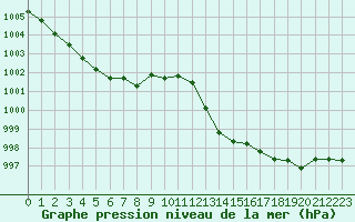 Courbe de la pression atmosphrique pour Le Vigan (30)