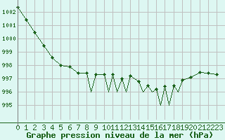 Courbe de la pression atmosphrique pour Islay