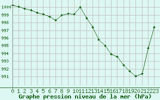 Courbe de la pression atmosphrique pour Deuselbach