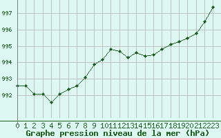 Courbe de la pression atmosphrique pour Quimperl (29)