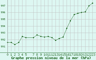 Courbe de la pression atmosphrique pour le bateau AMOUK52
