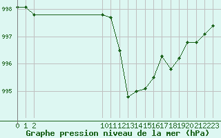 Courbe de la pression atmosphrique pour San Chierlo (It)