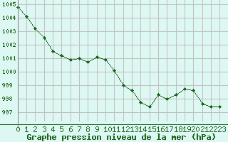 Courbe de la pression atmosphrique pour La Meyze (87)