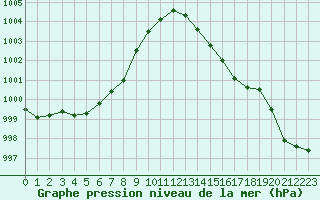 Courbe de la pression atmosphrique pour Bergerac (24)