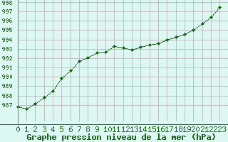 Courbe de la pression atmosphrique pour Trappes (78)