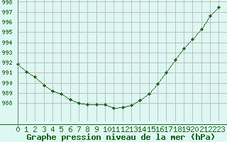 Courbe de la pression atmosphrique pour la bouée 62122