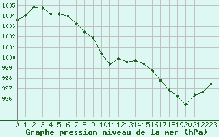 Courbe de la pression atmosphrique pour Forceville (80)