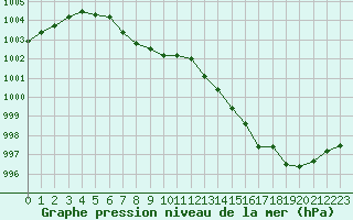 Courbe de la pression atmosphrique pour Le Mesnil-Esnard (76)