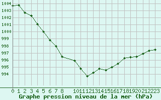 Courbe de la pression atmosphrique pour Ristolas (05)