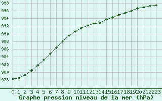 Courbe de la pression atmosphrique pour Herserange (54)