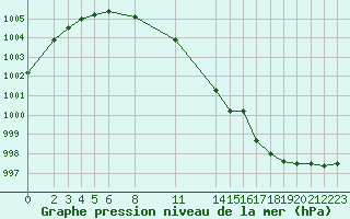 Courbe de la pression atmosphrique pour Dourbes (Be)