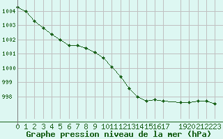 Courbe de la pression atmosphrique pour Stabroek