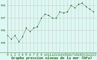 Courbe de la pression atmosphrique pour Saint-Brieuc (22)