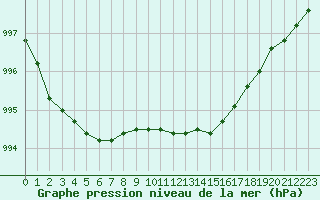 Courbe de la pression atmosphrique pour Holbaek