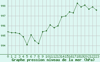 Courbe de la pression atmosphrique pour Rochefort Saint-Agnant (17)