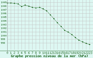 Courbe de la pression atmosphrique pour Bellefontaine (88)