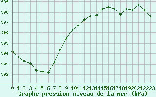 Courbe de la pression atmosphrique pour Connerr (72)