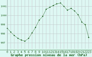 Courbe de la pression atmosphrique pour Walney Island