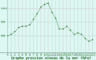 Courbe de la pression atmosphrique pour Plymouth (UK)