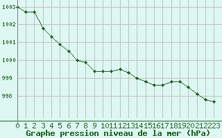 Courbe de la pression atmosphrique pour Gaddede A