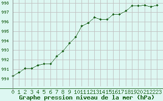 Courbe de la pression atmosphrique pour Saint-Philbert-sur-Risle (Le Rossignol) (27)