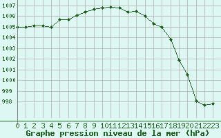 Courbe de la pression atmosphrique pour Mumbles