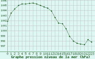 Courbe de la pression atmosphrique pour Lagny-sur-Marne (77)