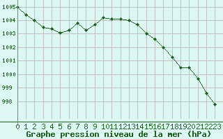 Courbe de la pression atmosphrique pour Quimperl (29)