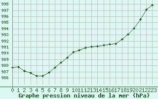 Courbe de la pression atmosphrique pour Lanvoc (29)