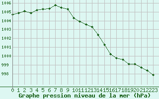 Courbe de la pression atmosphrique pour Vangsnes