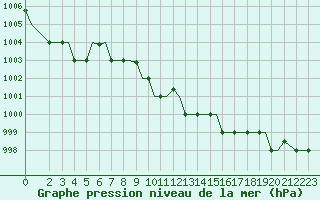 Courbe de la pression atmosphrique pour Alexandroupoli Airport