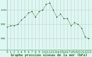 Courbe de la pression atmosphrique pour Lorient (56)
