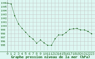 Courbe de la pression atmosphrique pour Voiron (38)